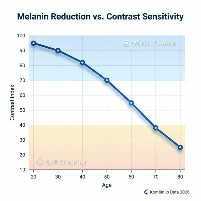 Line graph showing Melanin Reduction vs Contrast Sensitivity over age 20-80, proving how seasons shift over time.